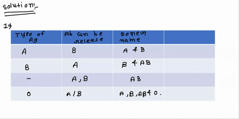 t-mobil-605-pm-7-back-4-bloodpdf-complete-the-following-table-which-donor-can-give-blood-safely-without-causing-an-agglutination-reaction-your-answer-will-depend-on-which-antihocies-the-reci-03517