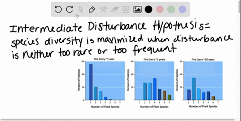 below-are-data-from-study-following-different-grassland-habitats-that-experience-fire-at-different-frequencies-in-each-graph-the-x-axis-is-the-number-of-plant-species-found-in-the-habitat-an-38916