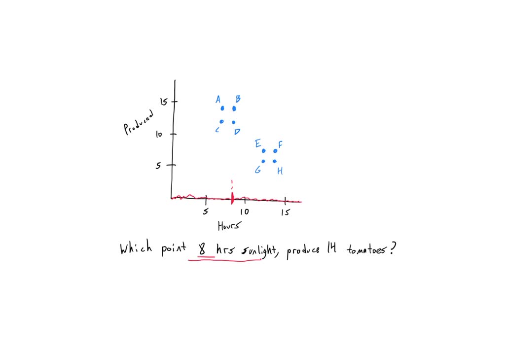 Which point on this scatter graph represents a plant that had 8 hours ...