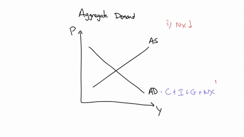 a-reduction-in-us-net-exports-would-shift-us-aggregate-demand-a-rightward-in-an-attempt-to-stabilize-the-economy-the-government-could-increase-expenditures-b-rightward-in-an-attempt-to-stabi-64012
