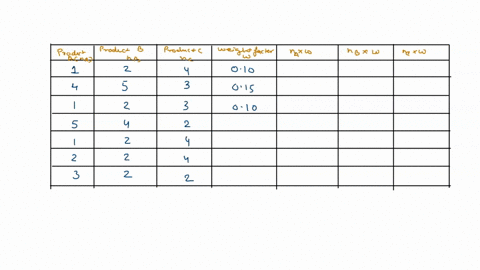 activity-i-three-new-product-ideas-have-been-suggested-these-ideas-have-been-rated-as-shown-in-the-table-below-product-criteria-a-b-c-weight-development-cost-p-f-vg-10-sales-prospects-vg-e-g-39563