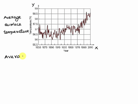 judging-from-the-graph-in-the-figure-what-can-be-said-about-the-average-surface-temperature-of-the-earth-over-the-last-150-years-28-004328-58-g-58-1-575-6-pypkhdia-565-56-555-1850-1870-1890-41124