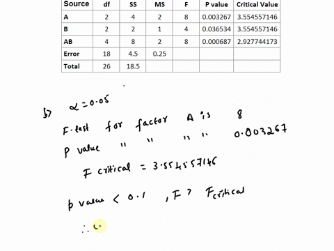 The partially completed ANOVA for a 3* 3 factorial experiment with two ...