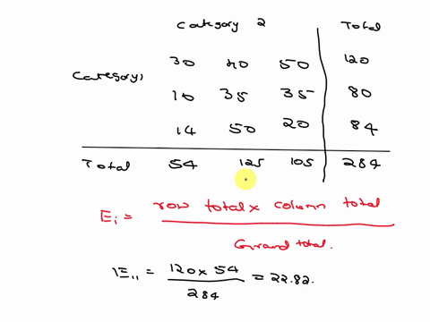 question-1-5-pts-perform-chi-squared-test-of-independence-the-significance-level-alpha-is-1-columns-category-rows-categoty-2-contingency-table-30-40-50-1035-35-14-50-20-df-ch-square-round-to-16023