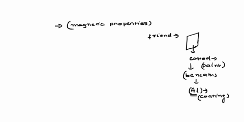 a-friend-tells-you-that-a-refrigerator-door-beneath-its-layer-of-white-painted-plastic-is-made-of-aluminum-how-could-you-check-to-see-if-this-is-true-without-any-scraping-00344