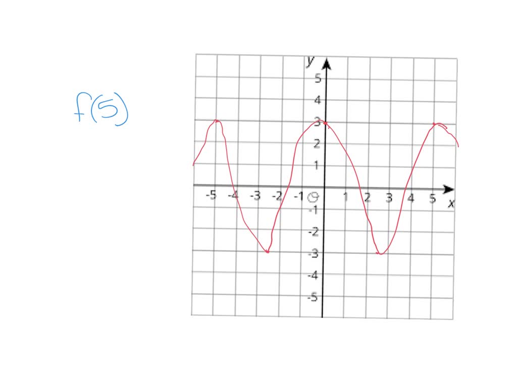 SOLVED: Use the graph of f to find the value f(5).