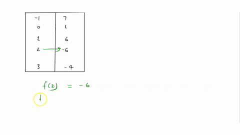 for-each-of-the-functions-yfx-find-f2-x-1-0-1-2-3-y-7-1-6-6-4