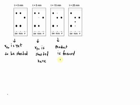 you-are-monitoring-a-reaction-using-thin-layer-chromatography-tlc-each-tlc-plate-contains-spot-for-the-starting-materials-sm-the-reaction-rxn-and-the-expected-product-rxn-samples-were-collec-94438