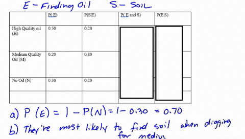 an-oil-company-purchased-an-option-on-land-in-alaska-preliminary-geologic-studies-assigned-the-following-prior-probabilities-beginarrayltext-a-what-is-the-probability-of-finding-oil-text-b-after-200-2