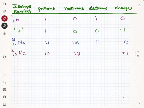 complete-the-table-use-any-elemention-of-your-choosing-for-blank-rows-isotope-symbol-protons-neutrons-electrons-charge-1h-1h-11-12-10-12-12-12-12-20-20-20-s1vs-14n3-19f-50548