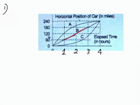 which-graph-best-describes-the-horizontal-distance-traveled-vertical-axis-versus-the-tim-elapsed-horizontal-axis-for-car-traveling-at-a-constant-speed-of-60-miles-per-hour-write-down-the-let-15635