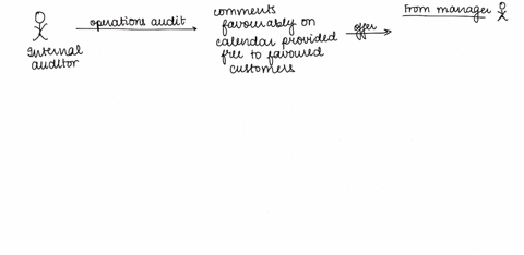 question-15-answer-saved-marked-out-of-100-flag-question-while-performing-an-operations-audit-in-a-suppliers-wholesale-outletsan-internal-auditor-comments-favorably-on-a-calendar-provided-fr-65265