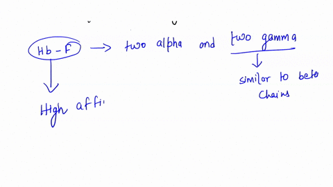 fetal-hemoglobin-hgb-f-is-comprised-of-two-alpha-and-two-gamma-chains-which-are-72-identical-to-beta-chains-overall-one-important-difference-is-the-presence-of-a-serine-residue-at-position-1-04753