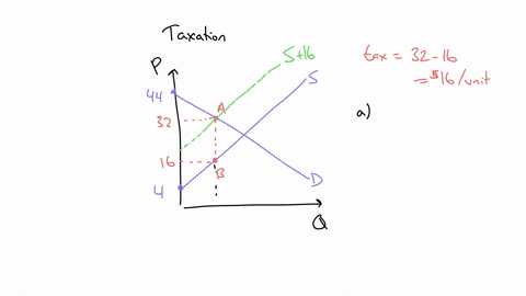 refer-to-figure-8-3which-of-the-following-statements-is-correct-figure-8-3-the-vertical-distance-between-points-a-and-b-represents-a-tax-in-the-market-48-44-40-36-32-price-28-20-16-12-8-sppp-68627