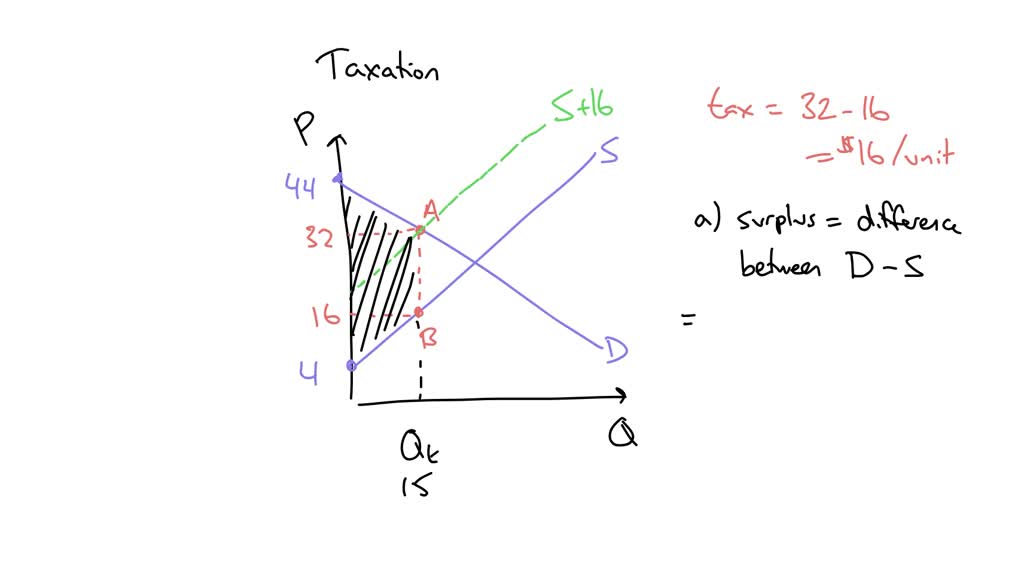 SOLVED the vertical distance between points a and b represents a tax