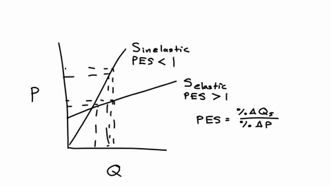 the-elasticity-of-supply-measures-how-much-quantity-supplied-changes-in-response-to-a-change-in-price-a-product-with-a-high-elasticity-of-supply-means-that-the-quantity-supplied-changes-significantly