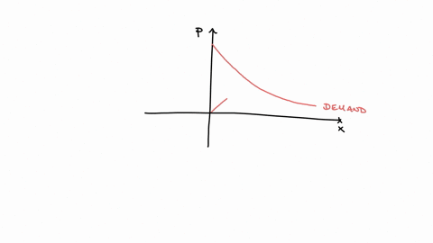 1. The graph below shows the Demand Curve and Supply Curve...