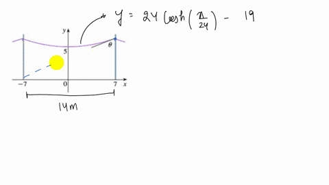 telephone-line-hangs-between-two-poles-14-m-apart-in-the-shape-of-the-catenary-y-24-coshx24-19-where-x-and-are-measured-in-meters_-a-find-the-slope-of-this-curve-where-it-meets-the-right-pol-68496