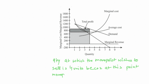 draw-the-demand-curve-marginal-revenue-and-marginal-cost-curves-from-figure-96-and-identify-the-qu-2-06592