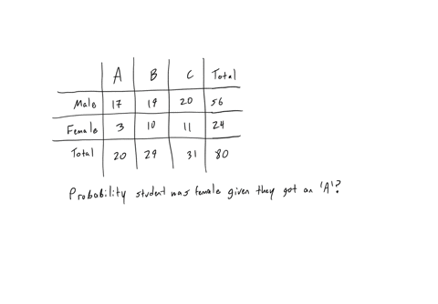 a-test-was-given-to-a-group-of-students-the-grades-and-gender-are-summarized-below-a-b-c-total-male-17-19-20-56-female-3-10-11-24-total-20-29-31-80-if-one-student-is-chosen-at-random-from-those-who-to