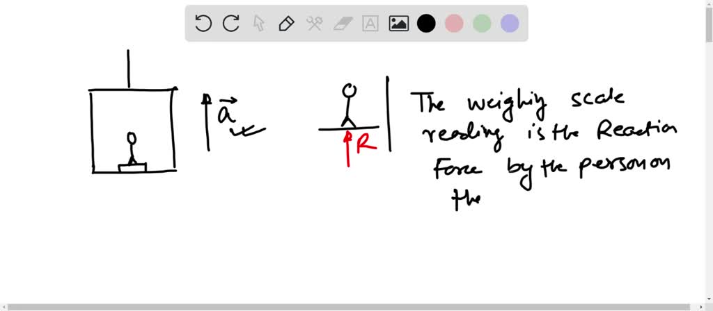 SOLVED: A Person Of Mass M Stands On Weighing Scales In An Elevator ...