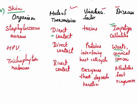 pick-one-bacterial-a-viral-and-eukaryotic-pathogen-of-the-skin-eye-respiratory-and-or-urogenital-systems-you-should-pick-three-different-organisms-in-each-category-for-any-of-the-three-syste-27482
