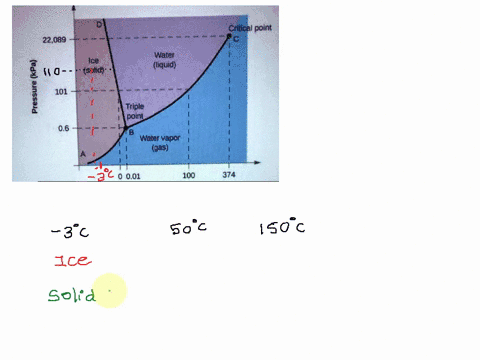 critical-point-22089-water-liquid-ice-solid-1-l-101-06-triple-point-water-vapor-gas-001-100-temperature-pc-374-use-the-above-diagram-and-explain-various-phases-of-water-if-the-pressure-is-ke-45014