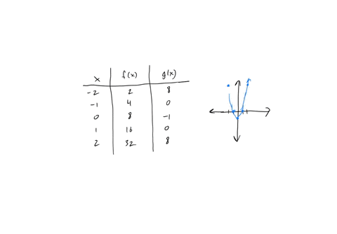 the-values-of-two-functions-f-and-g-are-given-in-a-table-one-both-or-neither-of-them-may-be-exponential-give-the-exponential-models-for-those-that-are-if-an-answer-does-not-exist-enter-dne-x-91333