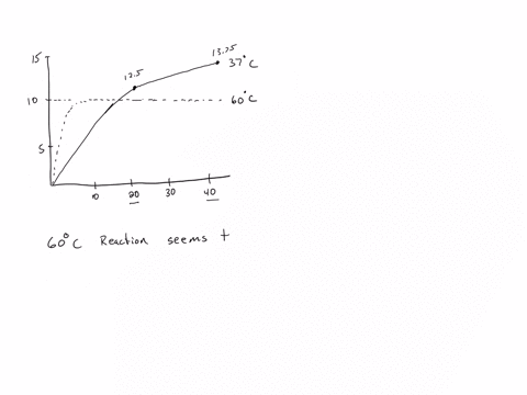 1-explain-the-difference-in-the-rates-of-reaction-at-60c-and-37c-between-20-and-40-minutes-4-marks
