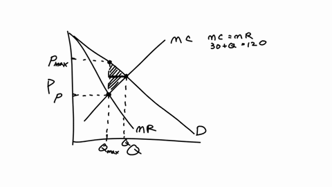 the-following-equations-describe-the-monopolists-demand-marginal-revenue-and-the-marginal-cost-demand-p-120-q-marginal-revenuemr120-2q-marginal-cost-mc-30-q-if-the-monopolist-produces-at-the-87247