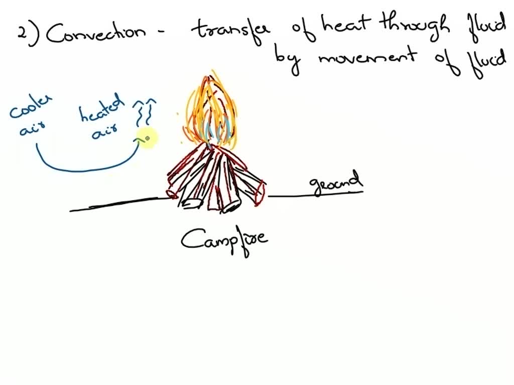 SOLVED Explain how conduction, convection, and radiation occur