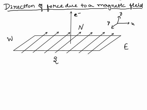 an-electron-beam-is-moving-vertically-upwards-if-it-passes-through-a-magnetic-field-which-is-directed-from-south-to-north-in-a-horizontal-plan-then-in-which-direction-the-beam-will-deflect-30627