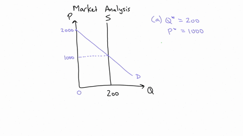 1-consider-the-market-for-property-in-a-town-suppose-the-supply-is-perfectly-inelastic-due-to-the-limited-supply-of-land-there-are-200-apartments-in-existence-today-suppose-the-demand-in-thi-00334
