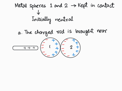 2-metal-spheres-1-and-2-are-touching-both-are-initially-neutral-a-the-charged-rod-is-brought-near-b-the-spheres-are-separated-c-the-charged-rod-is-then-removed-afterward-the-charges-on-the-s-34127
