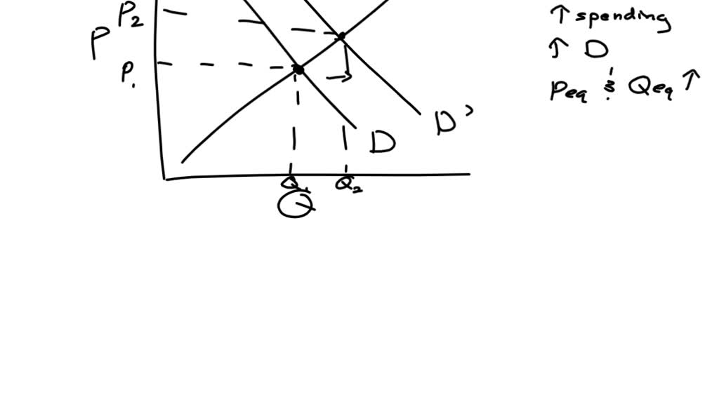 Suppose Congress cuts personal tax rates. 17. Draw a simple