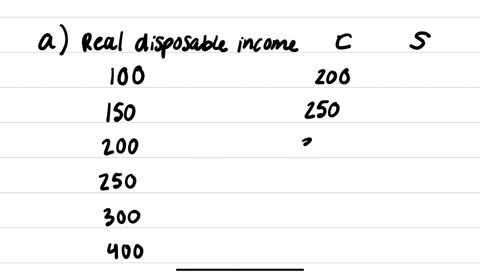use-the-following-consumption-function-data-to-answer-the-questions-next-real-disposable-income-consumption-saving-mpc-mps-100-150-22h00-200-300-250-400-300-500-350-a-calculate-the-saving-schedule-b-d