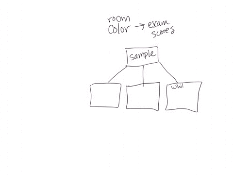 1-suppose-you-were-interested-in-studying-how-the-color-of-a-room-might-affect-student-performance-on-exams-describe-the-experiment-you-would-design-to-investigate-this-and-be-sure-to-indica-85036