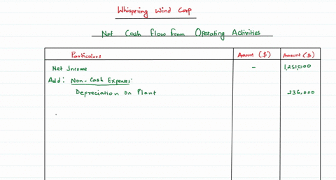 the-net-income-reported-on-the-income-statement-of-whispering-winds-corp-for-the-current-year-was-1251000-depreciation-recorded-on-plant-assets-was-236000-accounts-receivable-and-inventories-95286