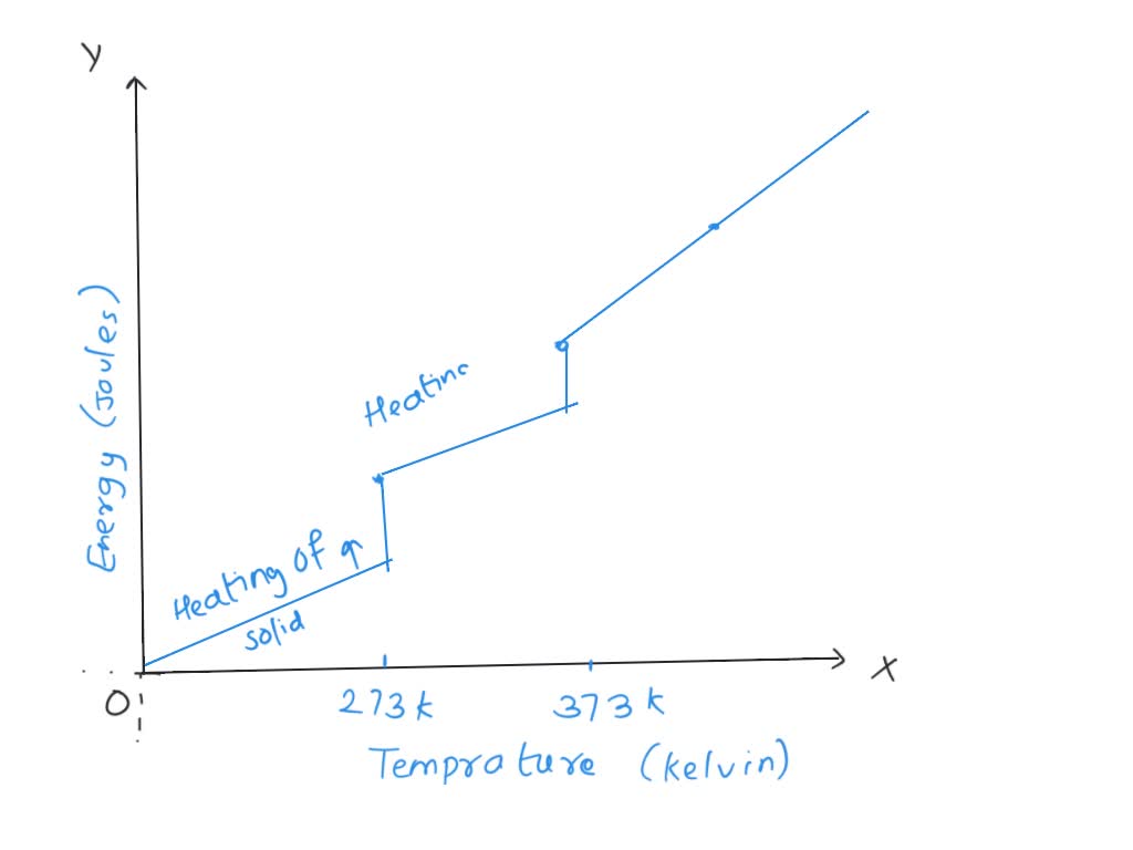 SOLVED QUESTION Match the labels on the heating curve below with the