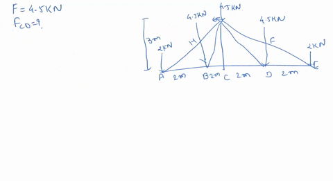 the-howe-russ-subjected-t0-the-loading-shown-figure-1-suppose-that-f-45-kn-part-b-determine-ihe-foicc-member-cd-and-state-ihe-member-tension-or-compression-express-your-answer-to-three-signi-53467