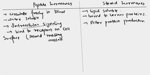 which-of-the-following-comparecontrast-statements-is-incorrect-peptide-hormones-circulate-freely-in-the-blood-whilst-steroid-hormones-must-be-bound-to-carrier-protein-steroid-hormone-recepto-39633