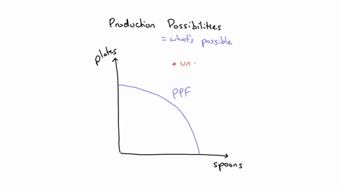 potters-wheel-is-a-tableware-producer-that-experiences-increasing-opportunity-cost-draw-a-production-possibilities-frontier-for-the-firm-label-it-ppf-draw-a-point-that-is-attainable-label-it-attainabl