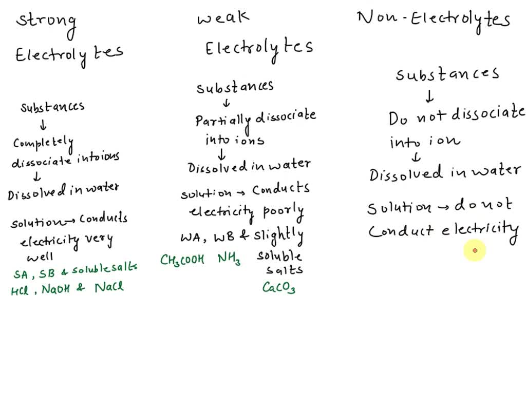 SOLVED Characterize strong electrolytes versus weak electrolytes
