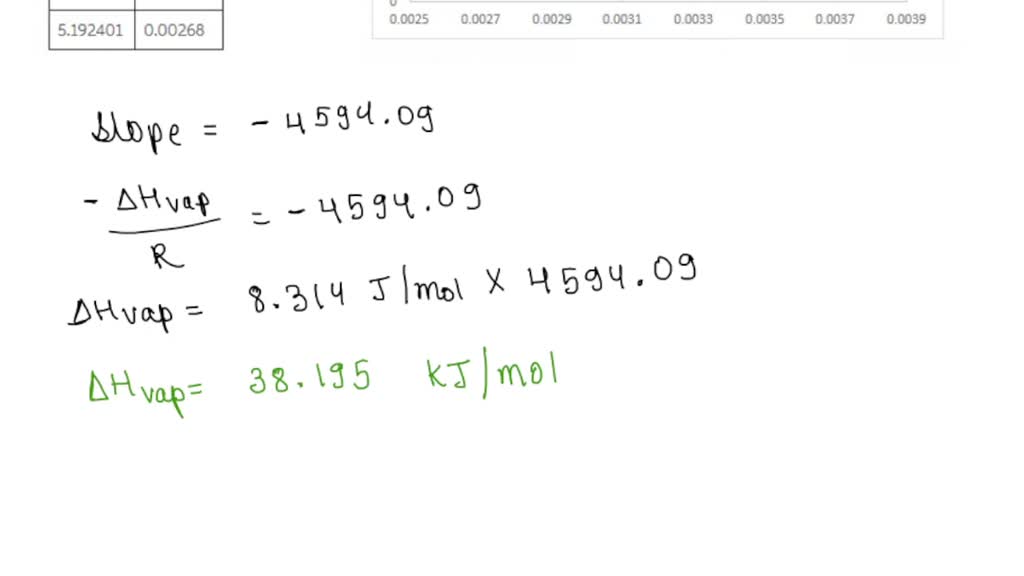 SOLVED: 9. The Vapour Pressure, P, Of Nitric Acid Varies With ...