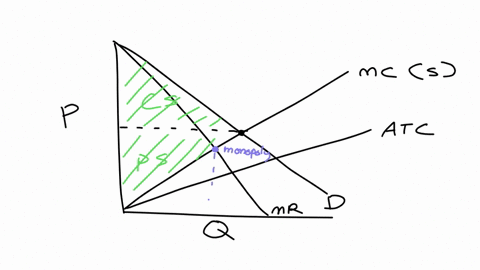 a-show-the-consumer-surplus-and-producer-surplus-in-graph-3-b-is-the-consumer-surplus-higher-or-lower-than-the-level-that-would-have-existed-under-perfect-competition-briefly-explain-why-c-i-70336
