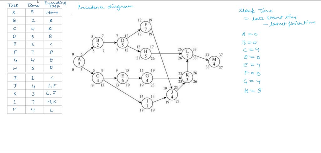 VIDEO solution: QUESTION 2 Calculate the precedence diagram given below ...