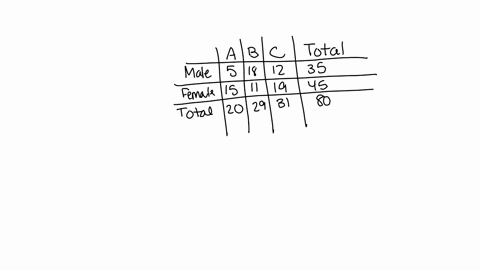 giving-a-test-to-a-group-of-students-the-grades-and-gender-are-summarized-below-a-b-c-total-male-5-18-12-35-female-15-11-19-45-total-20-29-31-80-if-one-student-is-chosen-at-random-find-the-probability