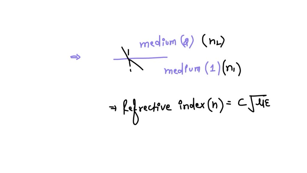 refractive index of medium in terms of permittivity and permeability