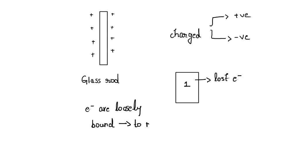 SOLVED A glass rod is positively charged This is because it has