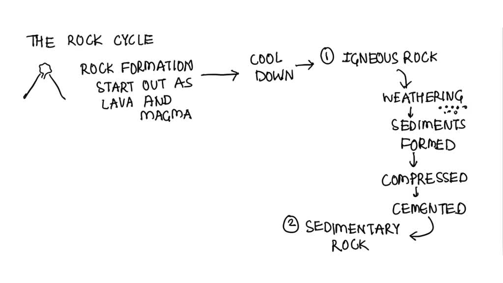SOLVED The Rock Cycle Select the incorrect statements by clicking on